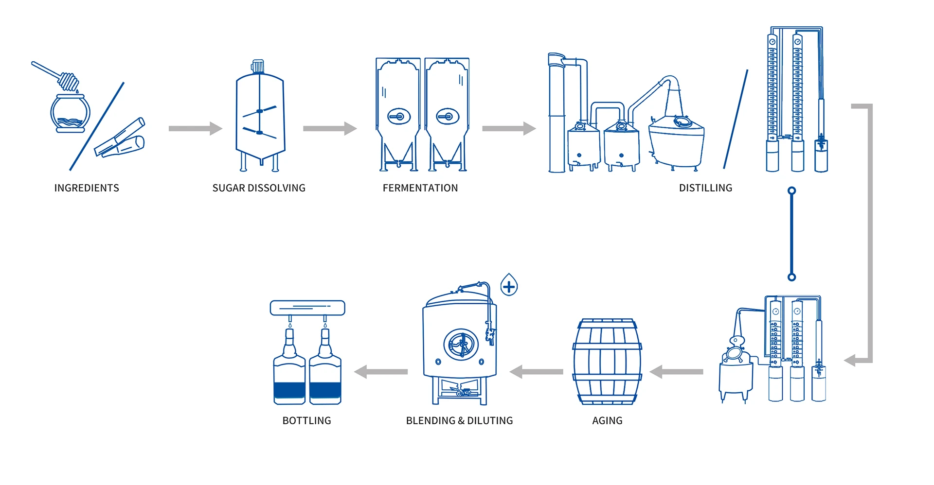 Solutions à base de rhum